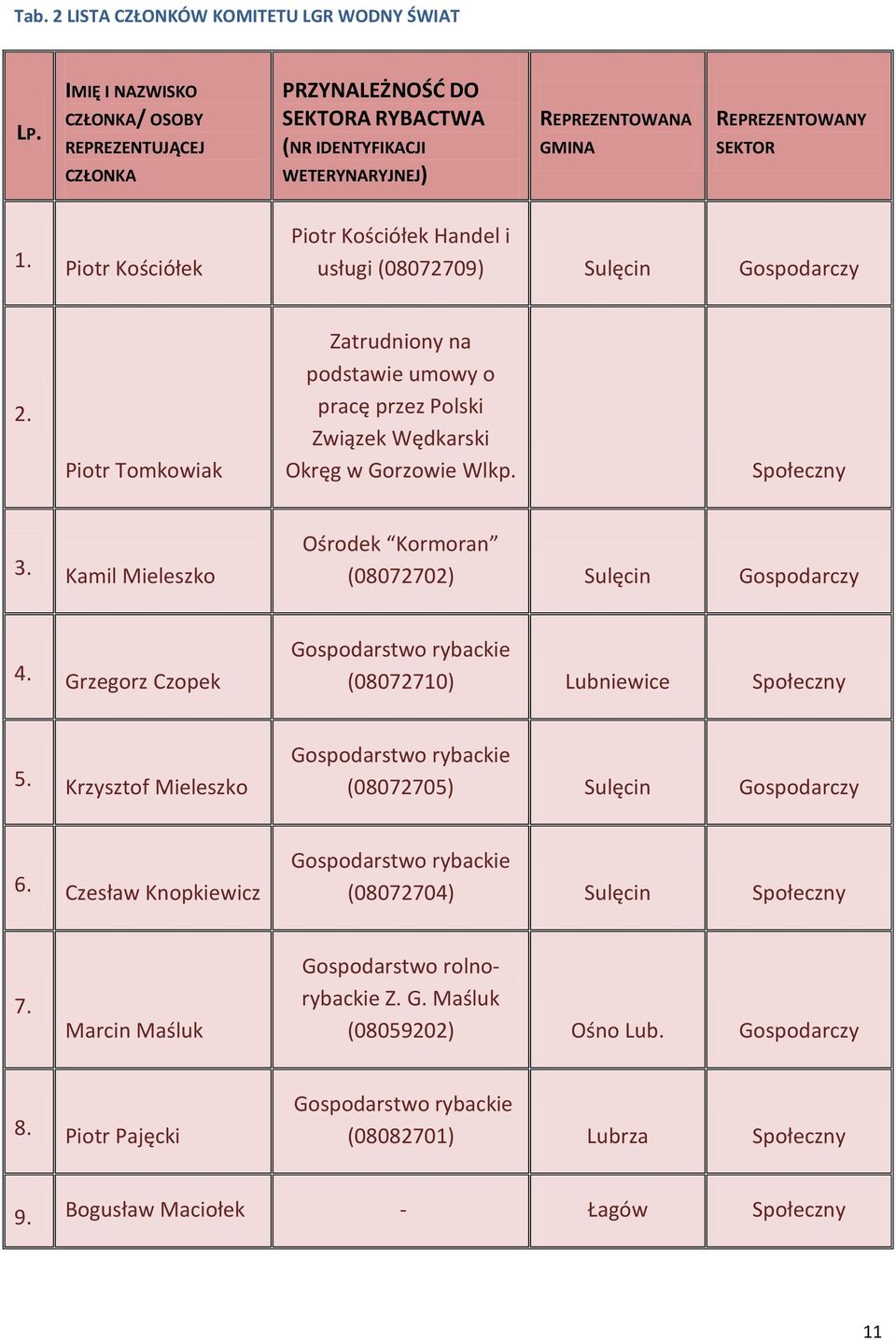 Piotr Kościółek Piotr Kościółek Handel i usługi (08072709) Sulęcin Gospodarczy 2. Piotr Tomkowiak Zatrudniony na podstawie umowy o pracę przez Polski Związek Wędkarski Okręg w Gorzowie Wlkp.