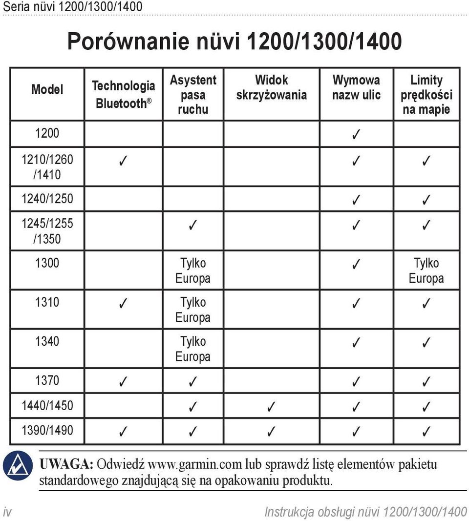Europa 1310 Tylko Europa 1340 Tylko Europa Tylko Europa 1370 1440/1450 1390/1490 UWAGA: Odwiedź www.garmin.