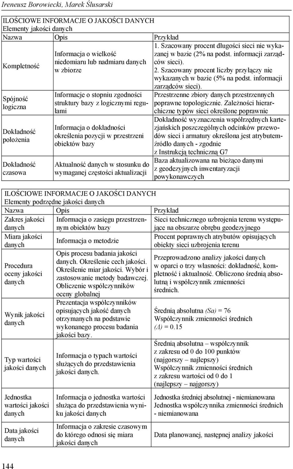 stosunku do wymaganej częstości aktualizacji 1. Szacowany procent długości sieci nie wykazanej w bazie (2% na podst. informacji zarządców sieci). 2.