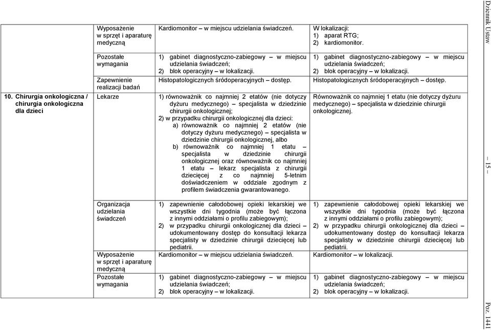 1) równoważnik co najmniej 2 etatów (nie dotyczy chirurgii onkologicznej; 2) w przypadku chirurgii onkologicznej dla dzieci: a) równoważnik co najmniej 2 etatów (nie dotyczy dyżuru medycznego)