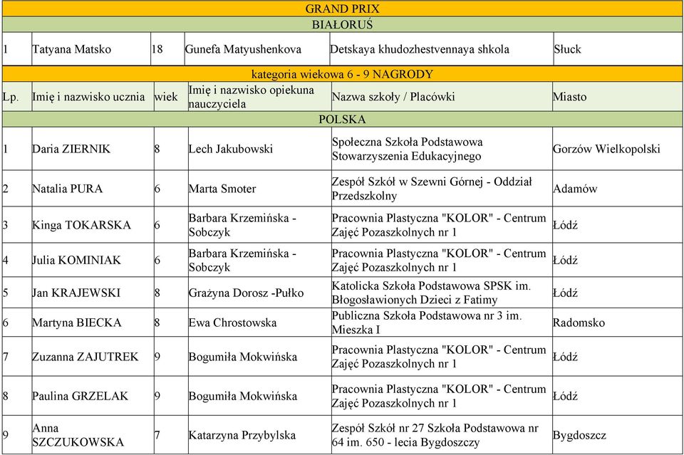 Stowarzyszenia Edukacyjnego Miasto Gorzów Wielkopolski 2 Natalia PURA 6 Marta Smoter 3 Kinga TOKARSKA 6 4 Julia KOMINIAK 6 Barbara Krzemińska - Sobczyk Barbara Krzemińska - Sobczyk 5 Jan KRAJEWSKI 8