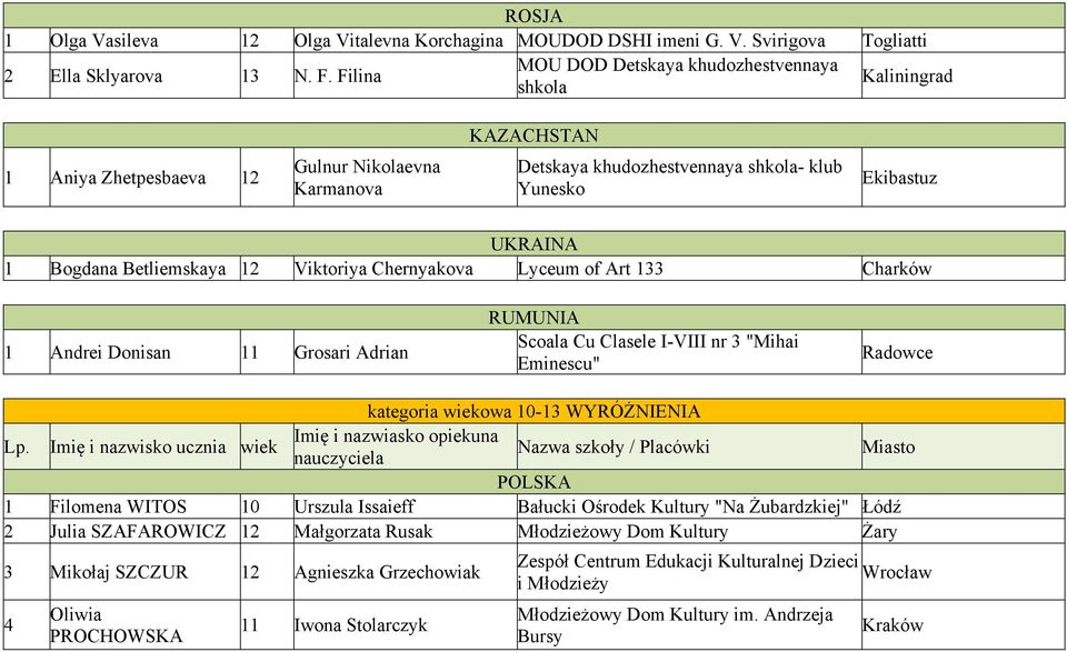 Betliemskaya 12 Viktoriya Chernyakova Lyceum of Art 133 Charków 1 Andrei Donisan 11 Grosari Adrian RUMUNIA Scoala Cu Clasele I-VIII nr 3 "Mihai Eminescu" Radowce kategoria wiekowa 10-13 WYRÓŻNIENIA