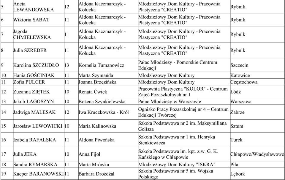 Kultury - Pracownia Plastyczna "CREATIO" 9 Karolina SZCZUDŁO 13 Kornelia Tumanowicz Pałac Młodzieży - Pomorskie Centrum Edukacji Szczecin 10 Hania GOŚCINIAK 11 Marta Szymańda Młodzieżowy Dom Kultury