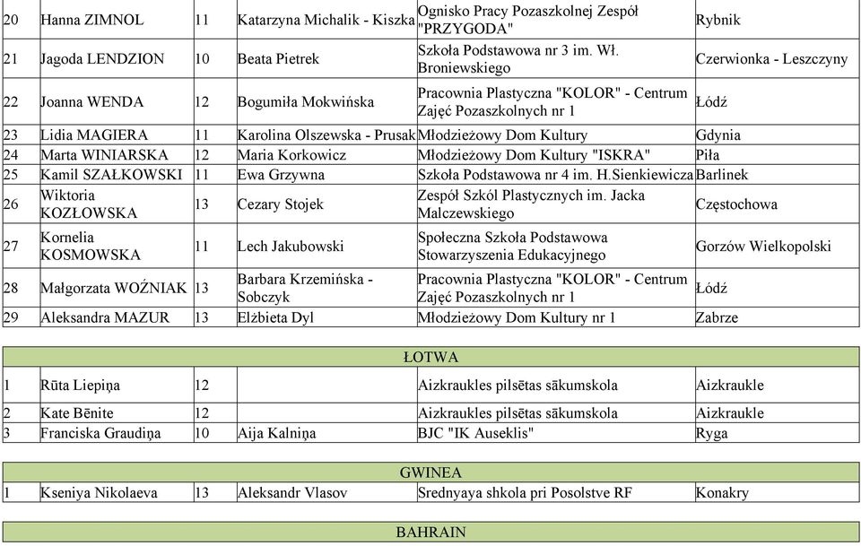 Korkowicz Młodzieżowy Dom Kultury "ISKRA" Piła 25 Kamil SZAŁKOWSKI 11 Ewa Grzywna Szkoła Podstawowa nr 4 im. H.