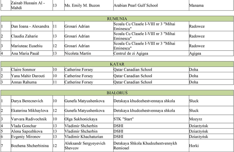 I-VIII nr 3 "Mihai Eminescu" Radowce 3 Mariuteac Eusebiu 12 Grosari Adrian Scoala Cu Clasele I-VIII nr 3 "Mihai Eminescu" Radowce 4 Ana Maria Pauál 13 Nicoleta Martin Centrul de zi Agigea Agigea