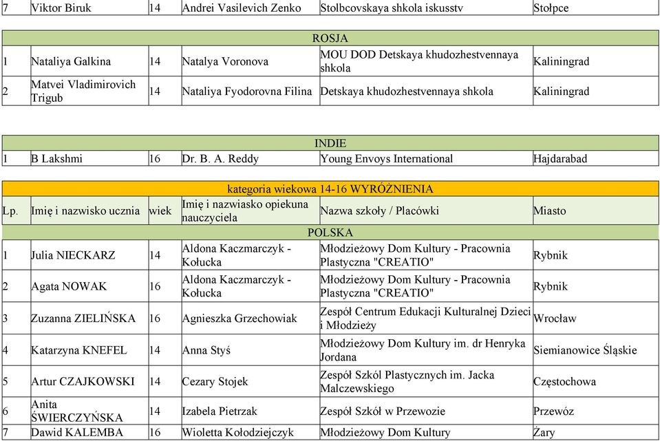 Imię i nazwisko ucznia wiek 1 Julia NIECKARZ 14 2 Agata NOWAK 16 kategoria wiekowa 14-16 WYRÓŻNIENIA Imię i nazwiasko opiekuna Nazwa szkoły / Placówki nauczyciela POLSKA Aldona Kaczmarczyk -