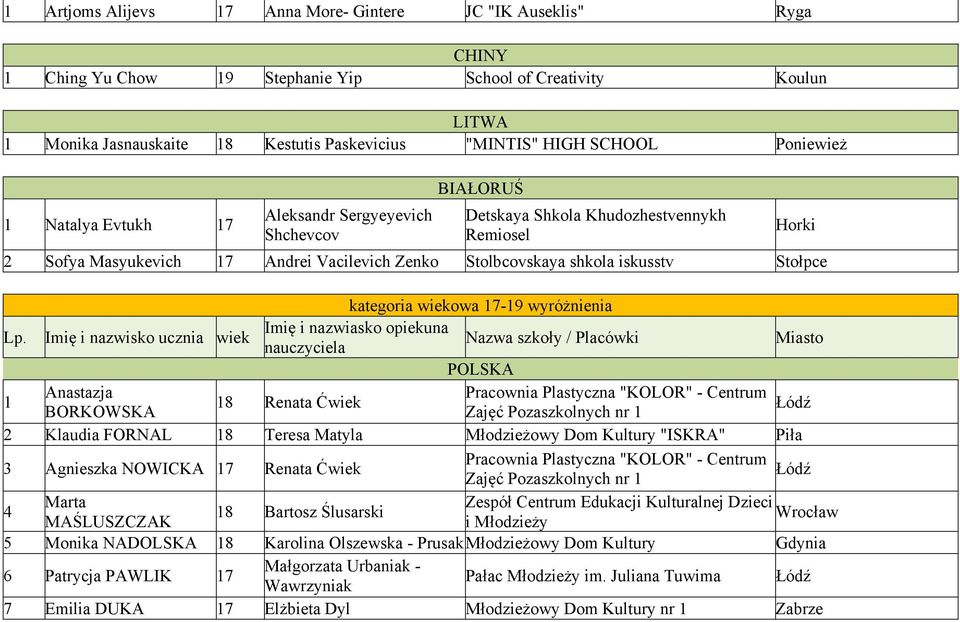 Stołpce kategoria wiekowa 17-19 wyróżnienia Lp.