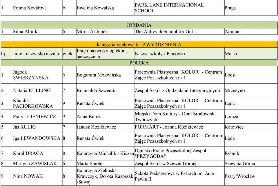 Romualda Szwemin Zespół Szkół z Oddziałami Integracyjnymi Mrzeżyno 3 Klaudia PACIORKOWSKA 9 Renata Ćwiek 4 Patryk CIENIEWICZ 9 Anna Bureś Miejski Dom Kultury - Dom Środowisk Twórczych Łomża 5 Jaś