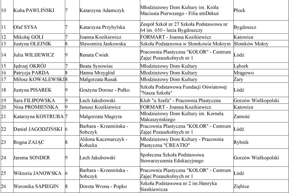 14 Julia WILIJEWICZ 9 Renata Ćwiek 15 Jędrzej OKRÓJ 7 Beata Synowiec Młodzieżowy Dom Kultury Lębork 16 Patrycja PARDA 8 Hanna Mrzygłód Młodzieżowy Dom Kultury Mrągowo 17 Miłosz KOWALEWSKI 8