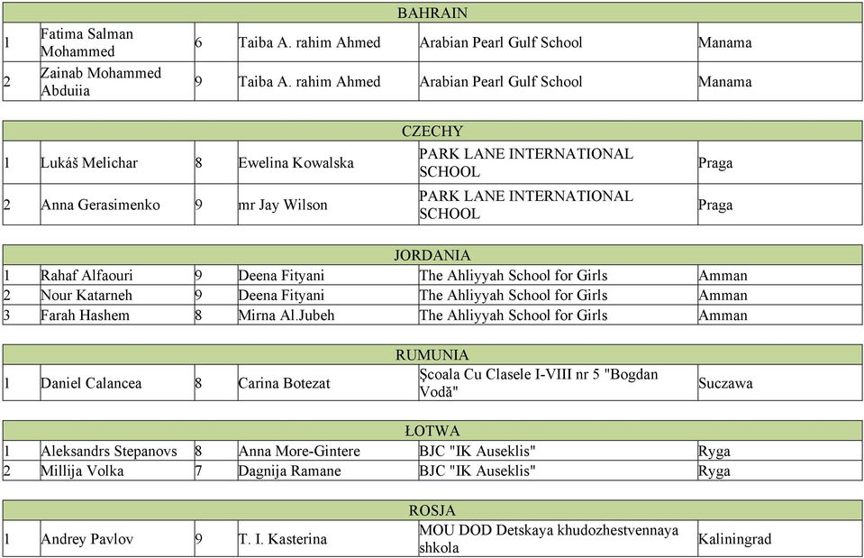 JORDANIA 1 Rahaf Alfaouri 9 Deena Fityani The Ahliyyah School for Girls Amman 2 Nour Katarneh 9 Deena Fityani The Ahliyyah School for Girls Amman 3 Farah Hashem 8 Mirna Al.