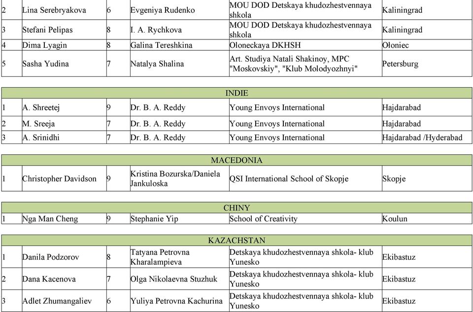 Studiya Natali Shakinoy, MPC "Moskovskiy", "Klub Molodyozhnyi" Petersburg INDIE 1 A. Shreetej 9 Dr. B. A. Reddy Young Envoys International Hajdarabad 2 M. Sreeja 7 Dr. B. A. Reddy Young Envoys International Hajdarabad 3 A.