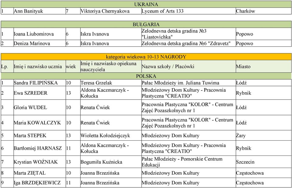 Imię i nazwisko ucznia wiek Imię i nazwiasko opiekuna nauczyciela Nazwa szkoły / Placówki Miasto POLSKA 1 Sandra FILIPIŃSKA 10 Teresa Grzelak Pałac Młodzieży im.