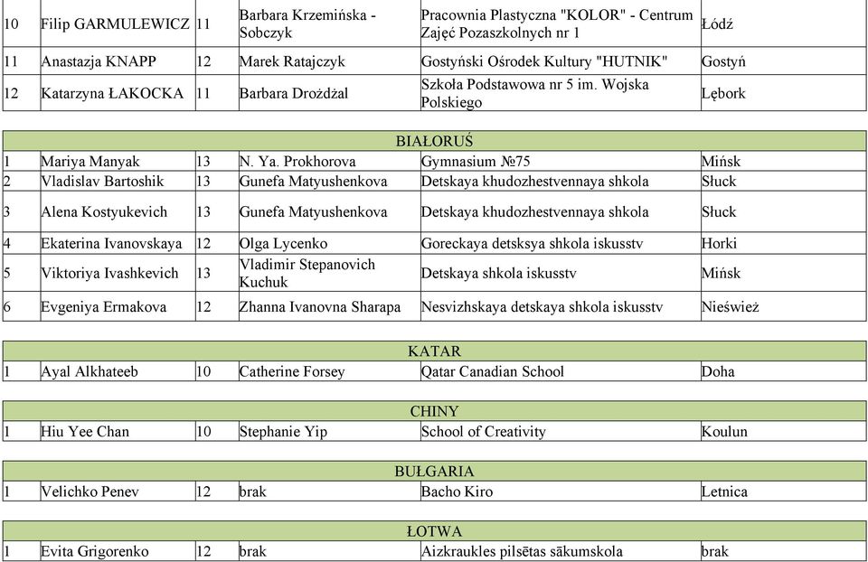 Prokhorova Gymnasium 75 Mińsk 2 Vladislav Bartoshik 13 Gunefa Matyushenkova Detskaya khudozhestvennaya shkola Słuck 3 Alena Kostyukevich 13 Gunefa Matyushenkova Detskaya khudozhestvennaya shkola