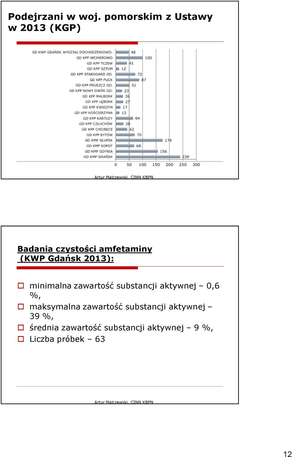 (KWP Gdańsk 2013): minimalna zawartość substancji aktywnej 0,6