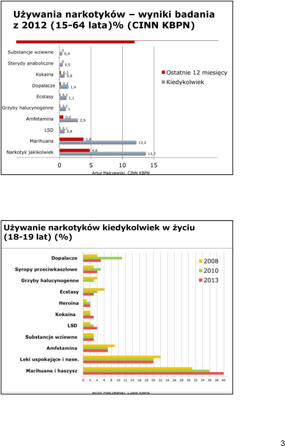 (CINN KBPN) Używanie narkotyków