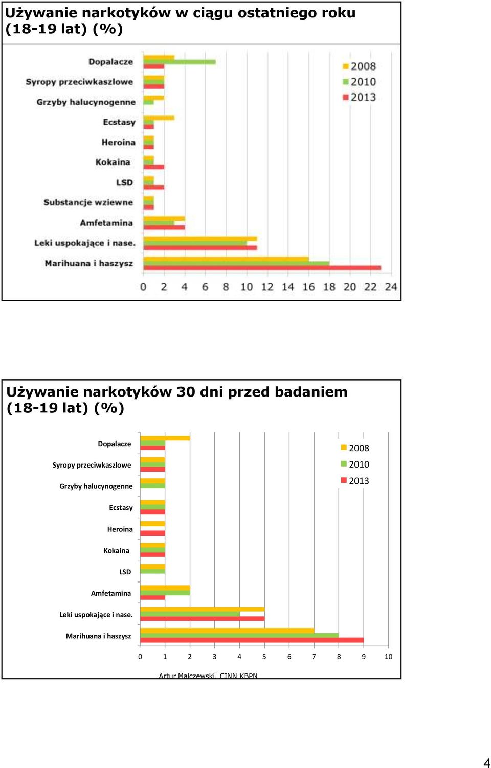 przeciwkaszlowe Grzyby halucynogenne 2008 2010 2013 Ecstasy Heroina