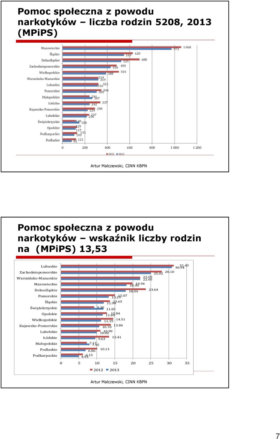 64 Pomorskie 15.07 13.29 Śląskie 13.65 11.94 Świętokrzyskie 9.30 11.83 Opolskie 12.84 11.65 Wielkopolskie 11.19 14.51 Kujawsko-Pomorskie 13.