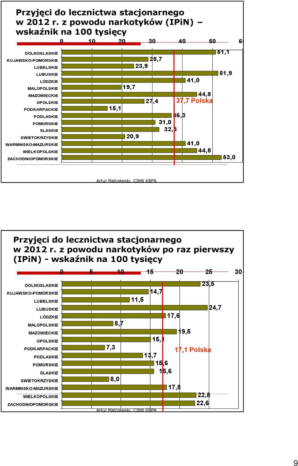 WARMINSKO-MAZURSKIE WIELKOPOLSKIE ZACHODNIOPOMORSKIE 0 10 20 30 40 50 60 15,1 19,7 20,9 28,7 23,9 27,4 36,3 31,0 32,3 41,0 44,8 37,7 Polska 41,0 44,8 51,1 51,9 53,0  z powodu narkotyków po raz