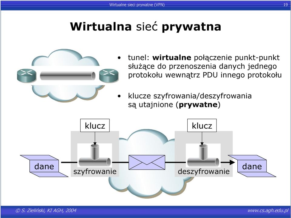 jednego protokołu wewnątrz PDU innego protokołu klucze