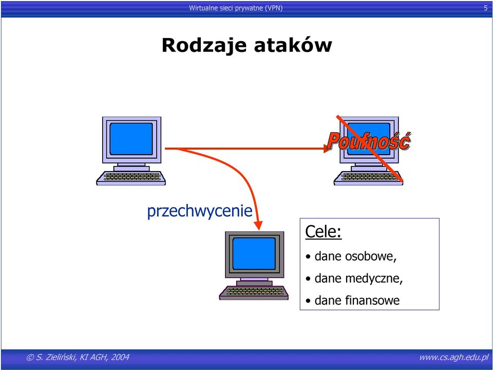 przechwycenie Cele: dane