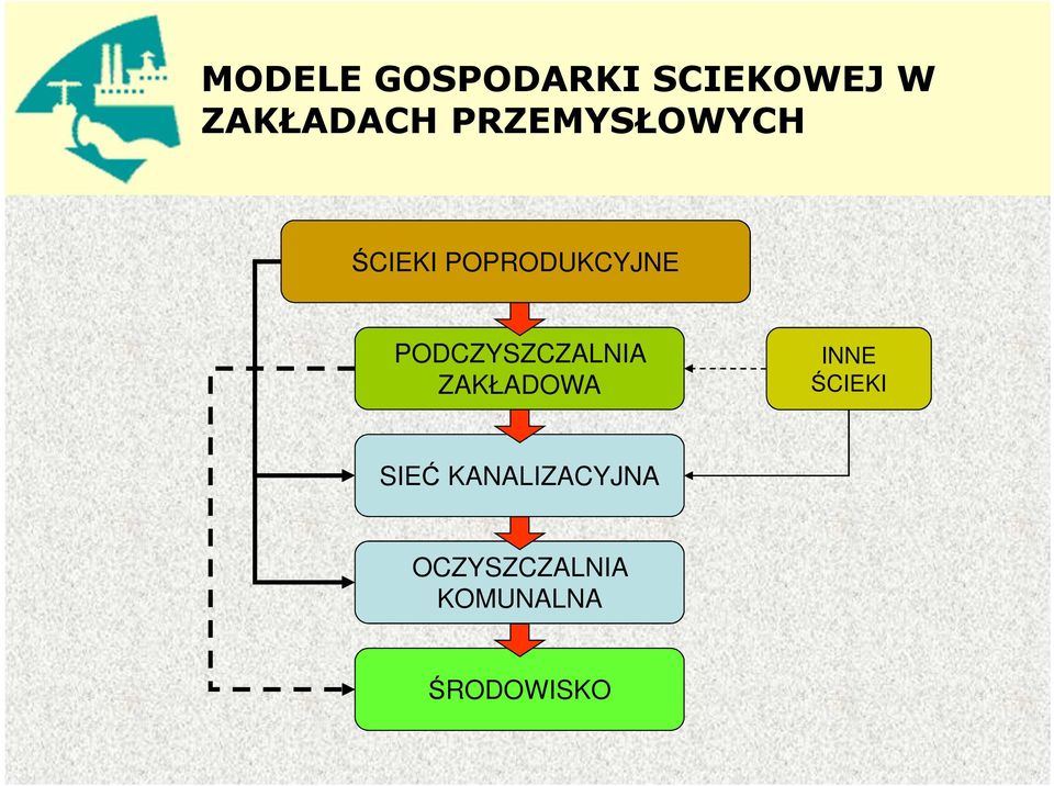 PODCZYSZCZALNIA ZAKŁADOWA INNE ŚCIEKI