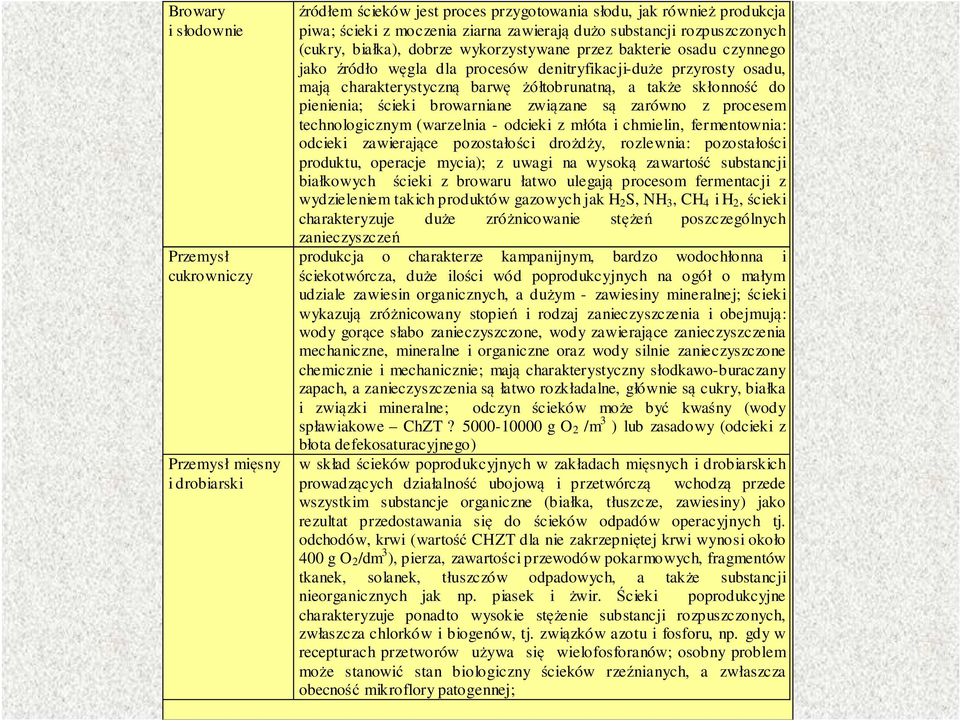 także skłonność do pienienia; ścieki browarniane związane są zarówno z procesem technologicznym (warzelnia - odcieki z młóta i chmielin, fermentownia: odcieki zawierające pozostałości drożdży,