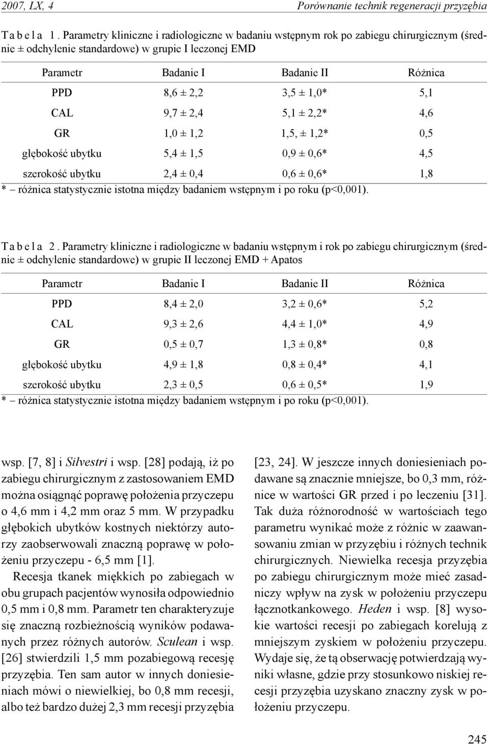 ± 1,0* 5,1 CAL 9,7 ± 2,4 5,1 ± 2,2* 4,6 GR 1,0 ± 1,2 1,5, ± 1,2* 0,5 głębokość ubytku 5,4 ± 1,5 0,9 ± 0,6* 4,5 szerokość ubytku 2,4 ± 0,4 0,6 ± 0,6* 1,8 * różnica statystycznie istotna między