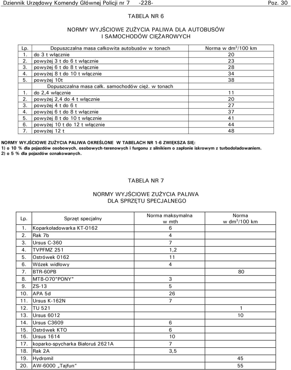 powyżej 10t 38 Dopuszczalna masa całk. samochodów cięż. w tonach 1. do 2,4 włącznie 11 2. powyżej 2,4 do 4 t włącznie 20 3. powyżej 4 t do 6 t 27 4. powyżej 6 t do 8 t włącznie 37 5.