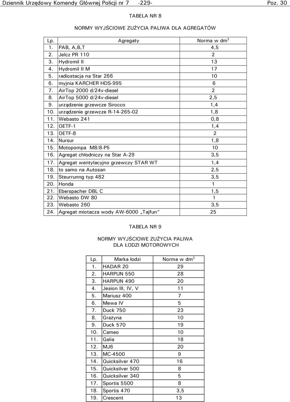 urządzenie grzewcze R-14-265-02 1,8 11. Webasto 241 0,8 12. OETF-1 1,4 13. OETF-8 2 14. Nursur 1,8 15. Motopompa M8/8-P5 10 16. Agregat chłodniczy na Star A-29 3,5 17.