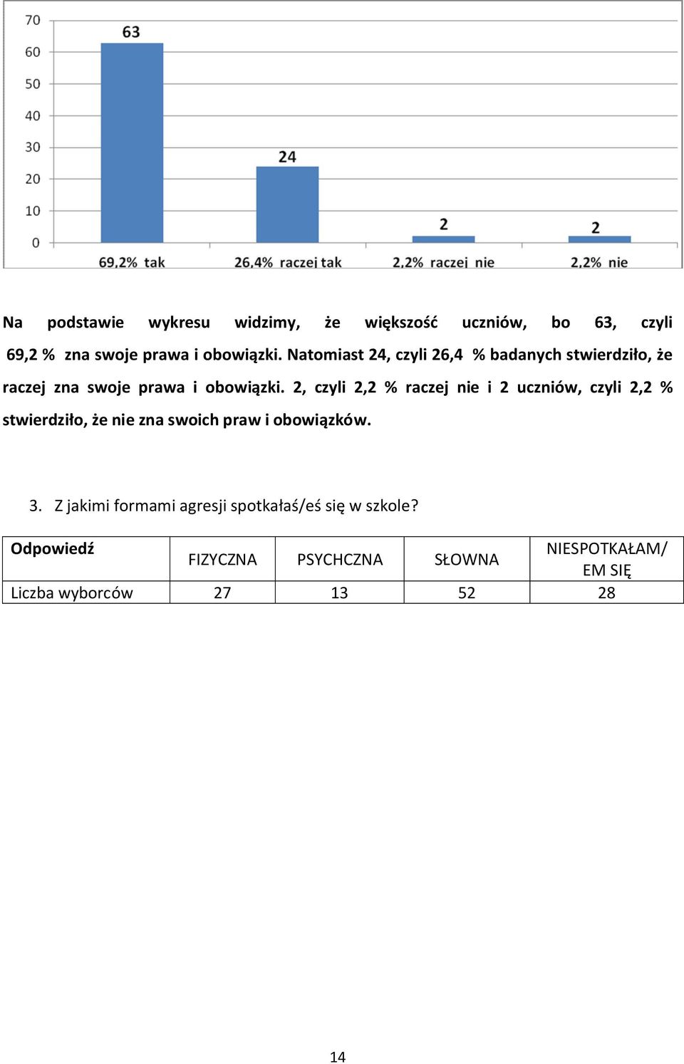 2, czyli 2,2 % raczej nie i 2 uczniów, czyli 2,2 % stwierdziło, że nie zna swoich praw i obowiązków. 3.