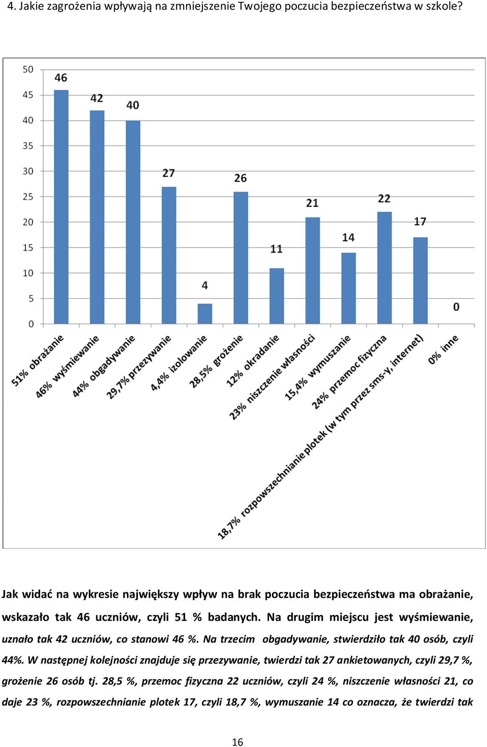 Na drugim miejscu jest wyśmiewanie, uznało tak 42 uczniów, co stanowi 46 %. Na trzecim obgadywanie, stwierdziło tak 40 osób, czyli 44%.