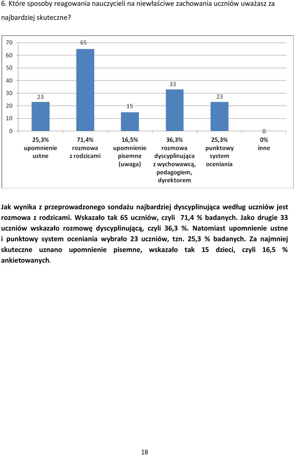 Wskazało tak 65 uczniów, czyli 71,4 % badanych. Jako drugie 33 uczniów wskazało rozmowę dyscyplinującą, czyli 36,3 %.