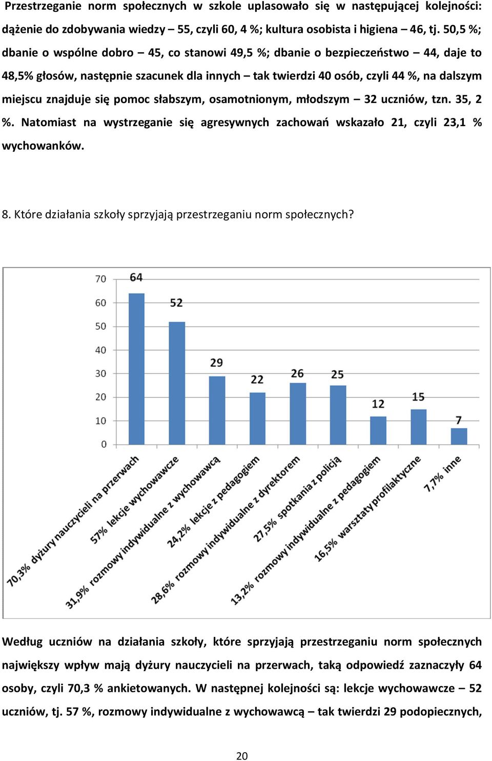 pomoc słabszym, osamotnionym, młodszym 32 uczniów, tzn. 35, 2 %. Natomiast na wystrzeganie się agresywnych zachowań wskazało 21, czyli 23,1 % wychowanków. 8.