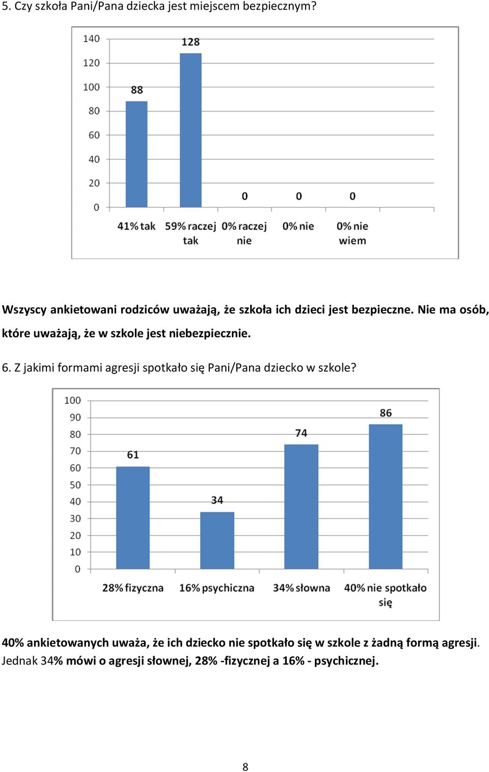Nie ma osób, które uważają, że w szkole jest niebezpiecznie. 6.