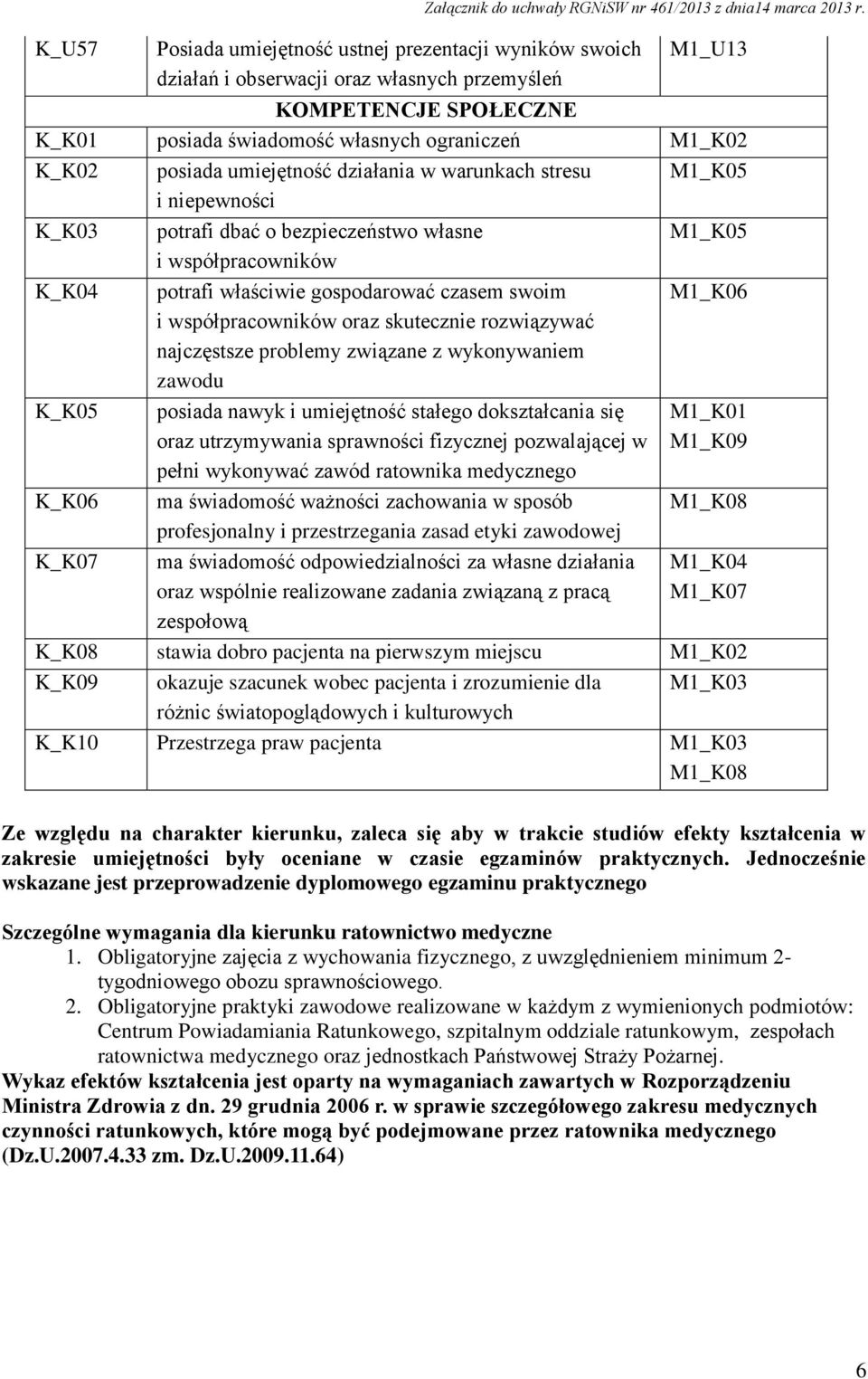 M1_K05 i współpracowników K_K04 potrafi właściwie gospodarować czasem swoim i współpracowników oraz skutecznie rozwiązywać najczęstsze problemy związane z wykonywaniem zawodu M1_K06 K_K05 K_K06 K_K07