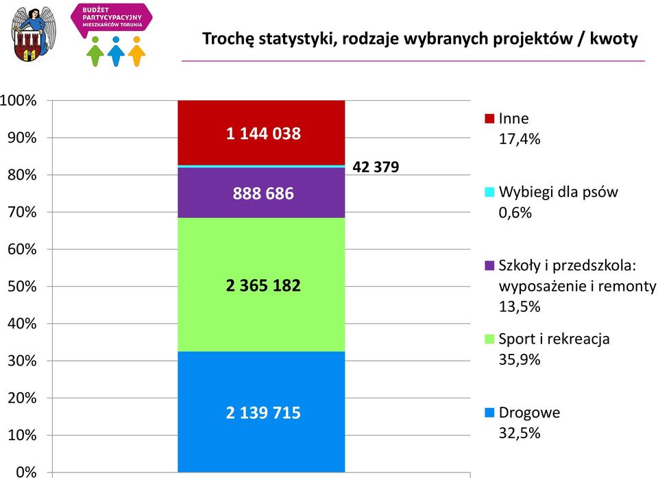 60% 50% 40% 30% 2 365 182 Szkoły i przedszkola: wyposażenie i