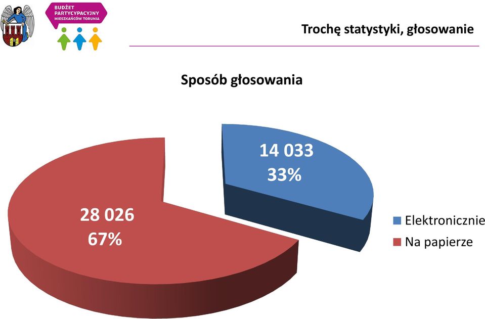 głosowania 14 033 33%