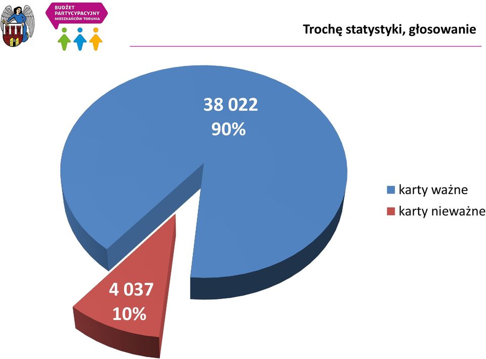 90% karty ważne