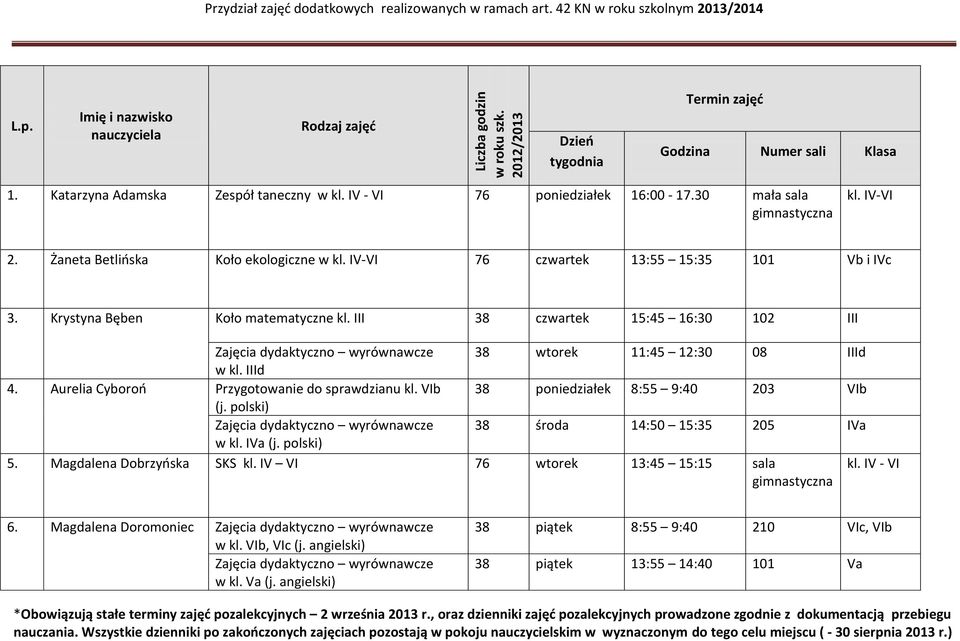 IV-VI 2. Żaneta Betlińska Koło ekologiczne w kl. IV-VI 76 czwartek 13:55 15:35 101 Vb i IVc 3. Krystyna Bęben Koło matematyczne kl.