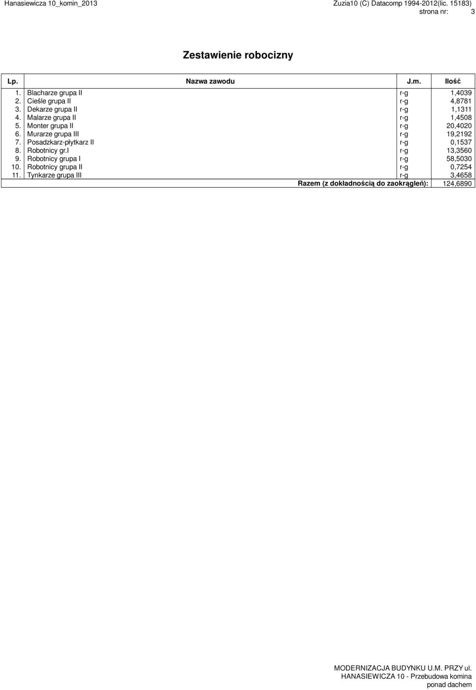 Monter grupa II r-g 20,4020 6. Murarze grupa III r-g 19,2192 7. Posadzkarz-płytkarz II r-g 0,1537 8. Robotnicy gr.