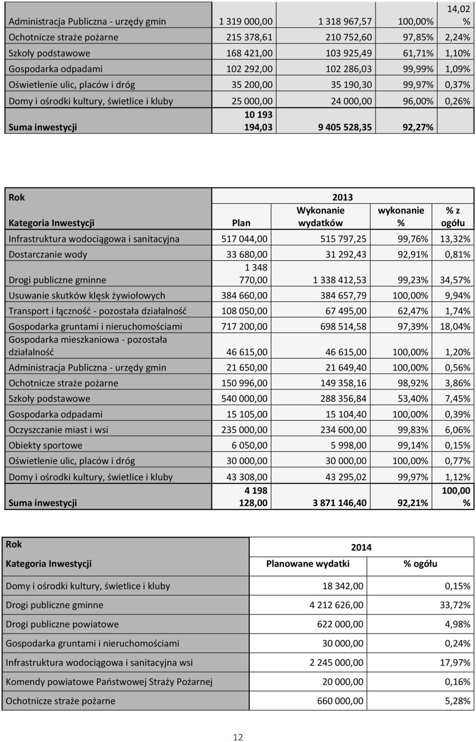 inwestycji 194,03 9 405 528,35 92,27 Rok 2013 Kategoria Inwestycji Plan Wykonanie wydatków wykonanie z ogółu Infrastruktura wodociągowa i sanitacyjna 517 044,00 515 797,25 99,76 13,32 Dostarczanie