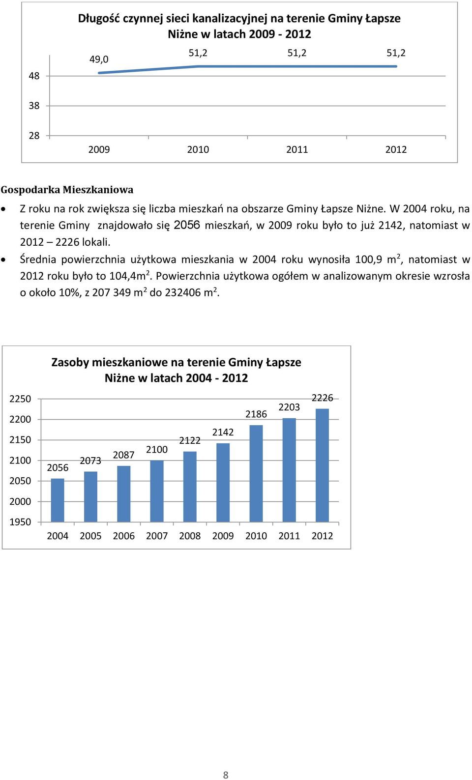 Średnia powierzchnia użytkowa mieszkania w 2004 roku wynosiła 100,9 m 2, natomiast w 2012 roku było to 104,4m 2.