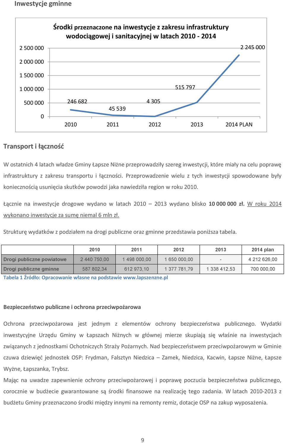 transportu i łączności. Przeprowadzenie wielu z tych inwestycji spowodowane były koniecznością usunięcia skutków powodzi jaka nawiedziła region w roku 2010.