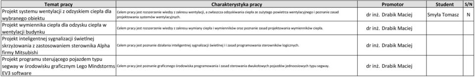 Drabik Maciej myła Tomasz N Projekt wymiennika ciepła dla odzysku ciepła w wentylacji budynku Celem pracy jest rozszerzenie wiedzy z zakresu wymiany ciepła i wymienników oraz poznanie zasad