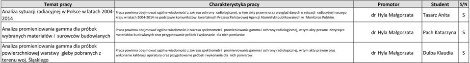 Analiza promieniowania gamma dla próbek wybranych materiałów i surowców budowlanych Analiza promieniowania gamma dla próbek powierzchniowej warstwy gleby pobranych z terenu woj.