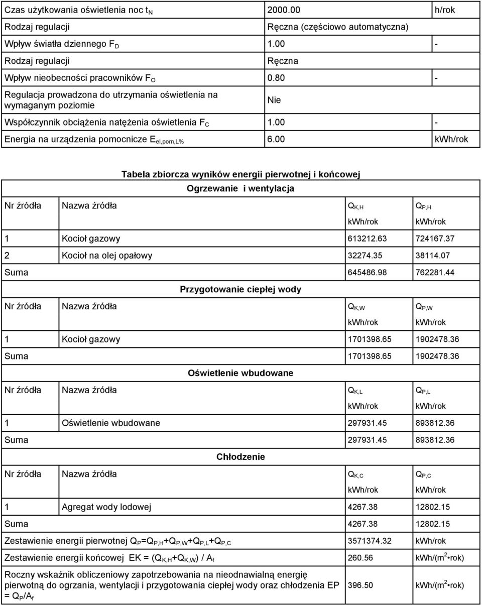 00 kwh/rok Nie Tabela zbiorcza wyników energii pierwotnej i końcowej Ogrzewanie i wentylacja Nr źródła Nazwa źródła Q K,H Q P,H kwh/rok kwh/rok 1 Kocioł gazowy 613212.63 724167.