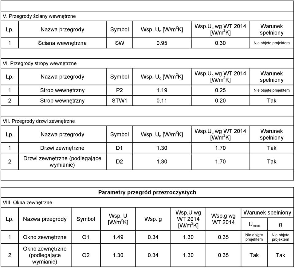 11 0.20 Tak VII. Przegrody drzwi zewnętrzne Lp. Nazwa przegrody Symbol Wsp. U c [W/m 2 K] Wsp.U c wg WT 2014 [W/m 2 K] Warunek spełniony 1 Drzwi zewnętrzne D1 1.30 1.