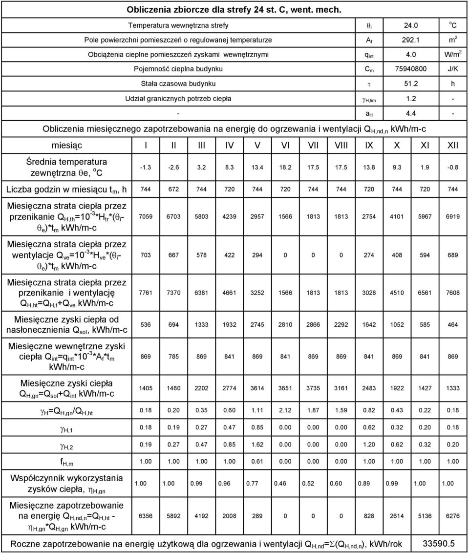 4 - Obliczenia miesięcznego zapotrzebowania na energię do ogrzewania i wentylacji Q H,nd,n kwh/m-c miesiąc I II III IV V VI VII VIII IX X XI XII Średnia temperatura zewnętrzna e, o C -1.3-2.6 3.2 8.