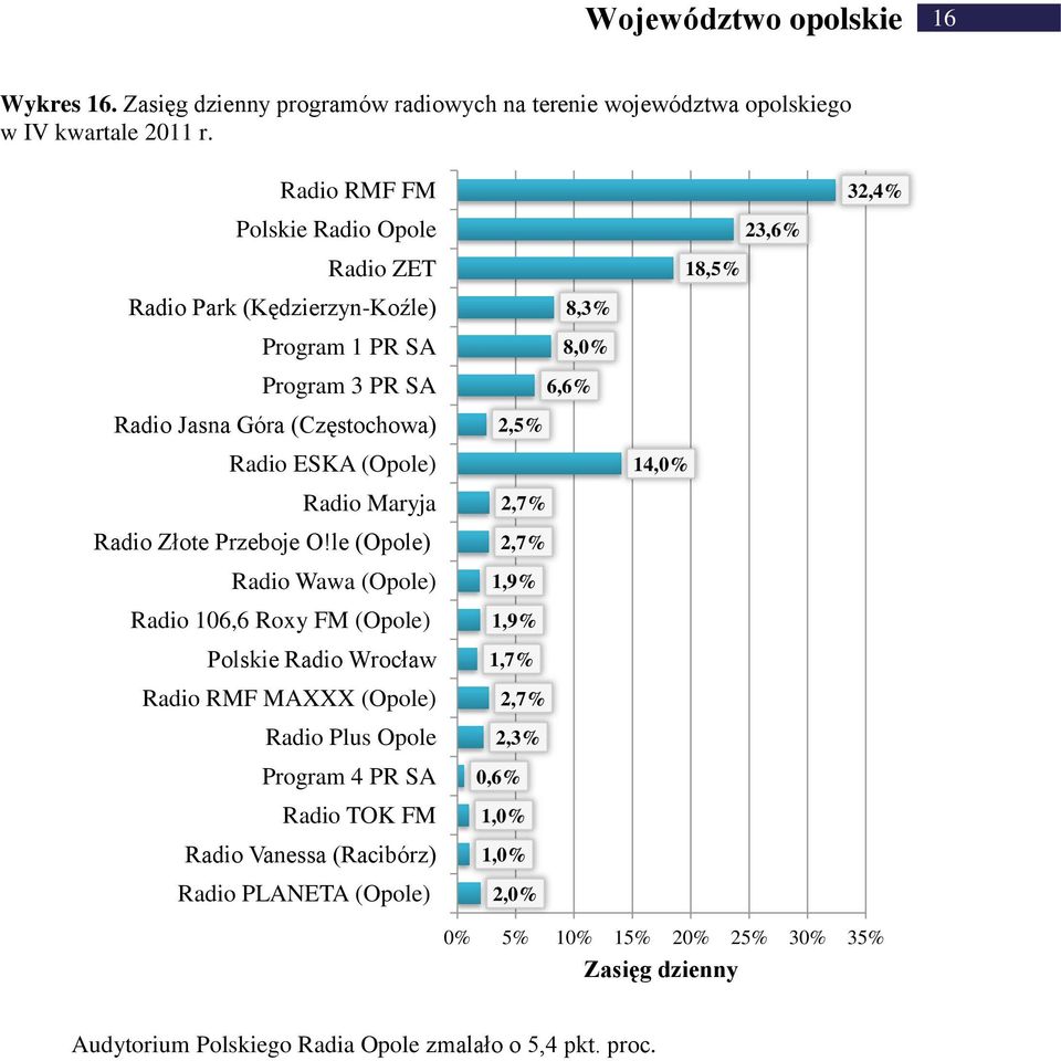 (Częstochowa) Radio ESKA (Opole) Radio Złote Przeboje O!