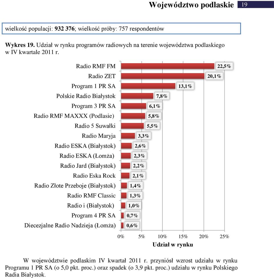 (Łomża) Radio Jard (Białystok) Radio Złote Przeboje (Białystok) Radio i (Białystok) Program 4 PR SA Diecezjalne Radio Nadzieja (Łomża) 7,8% 6,1% 5,8% 5,5% 3,3% 2,6% 2,3%